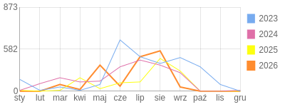 Wykres roczny blog rowerowy teich.bikestats.pl